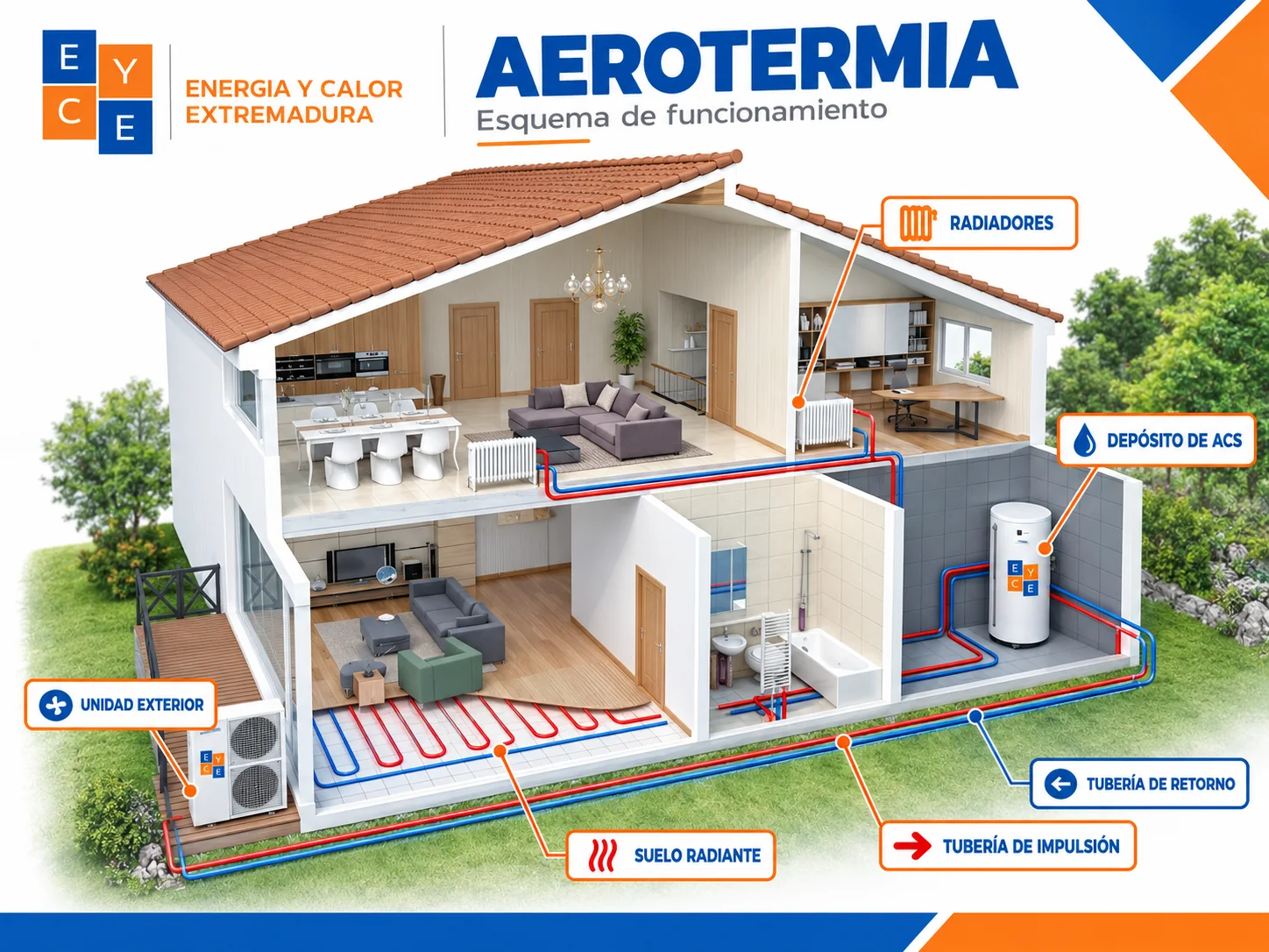 Esquema de funcionamiento de una instalación de aerotermia: unidad exterior, depósito de ACS, suelo radiante y radiadores — Energía y Calor Extremadura