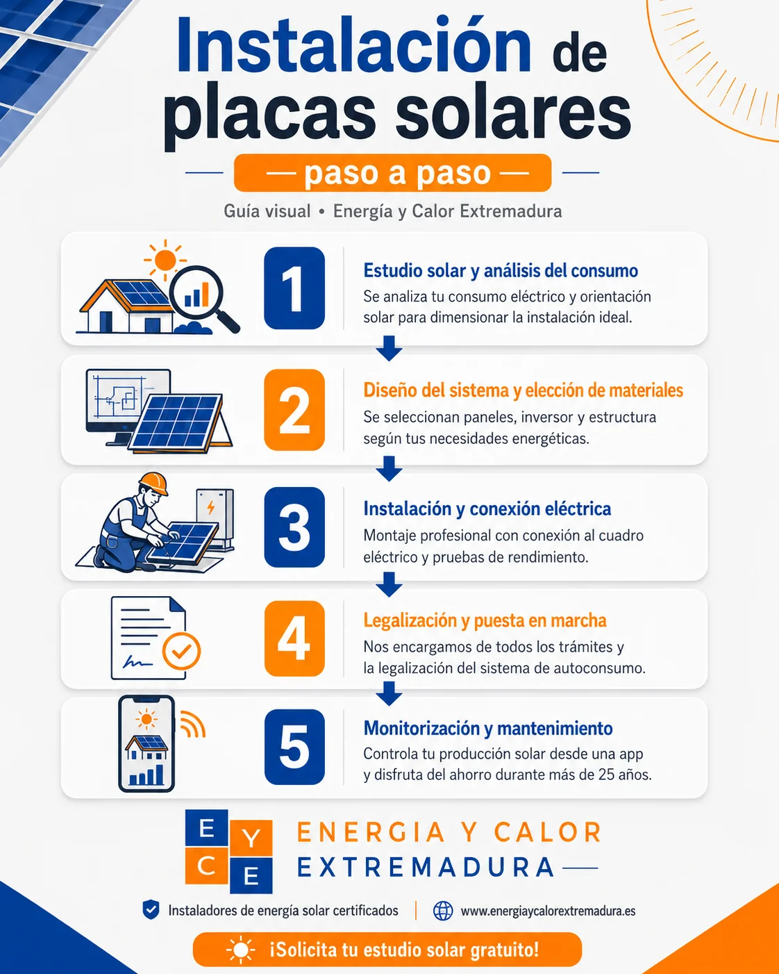 Infografía: instalación de placas solares paso a paso