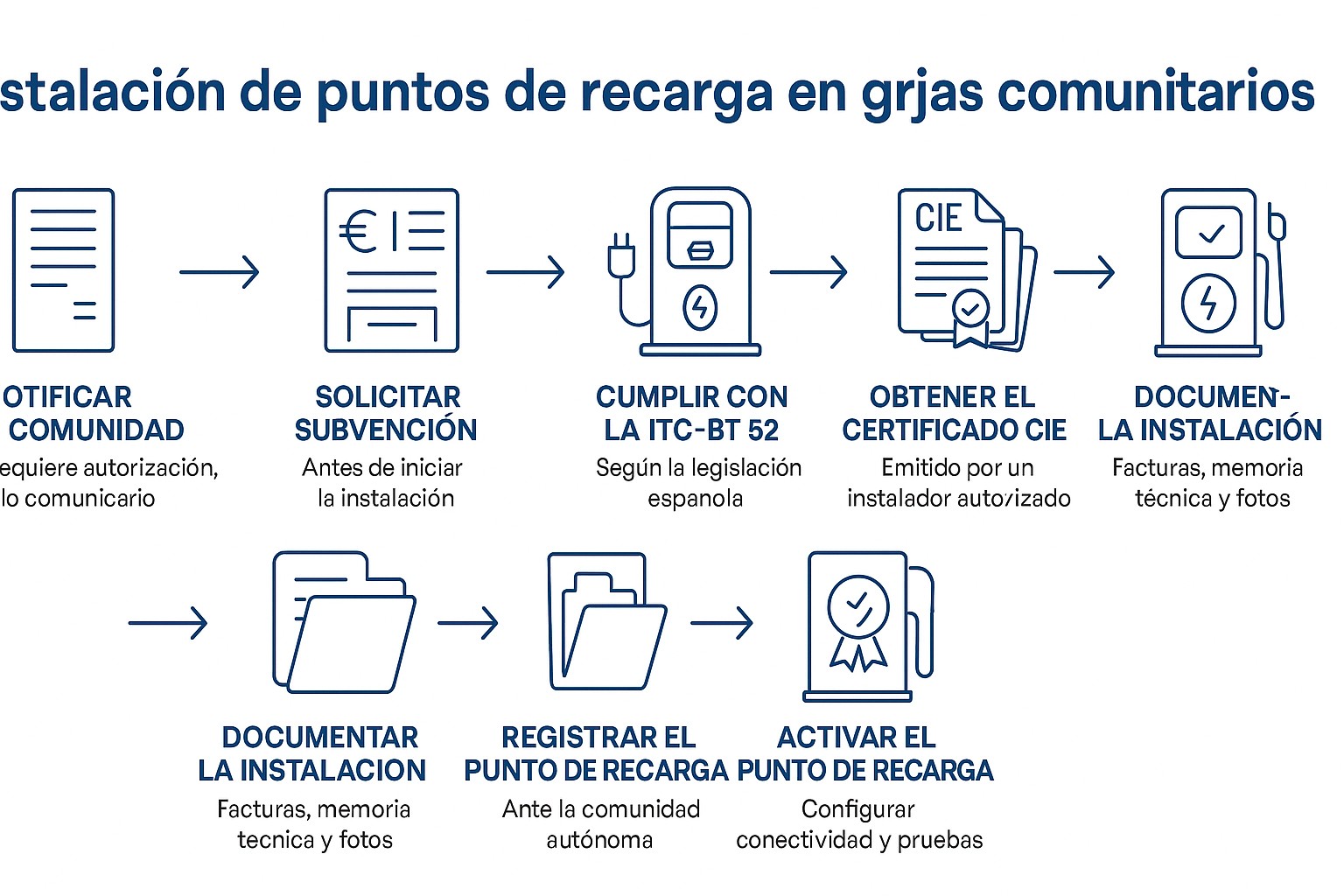 Cómo instalar un punto de recarga en garaje comunitario: permisos, normativa y ayudas