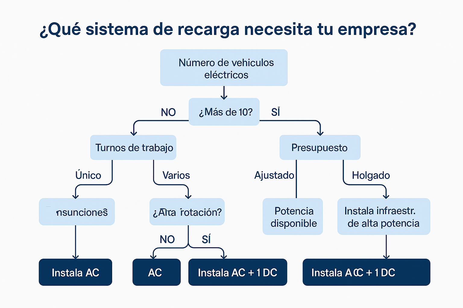Instalación de puntos de recarga para empresas y flotas: guía completa