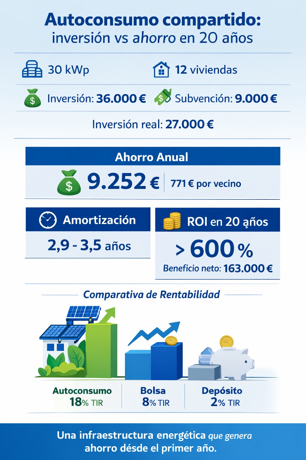 Autoconsumo compartido en comunidades: guía completa, normativa, ahorro real y rentabilidad