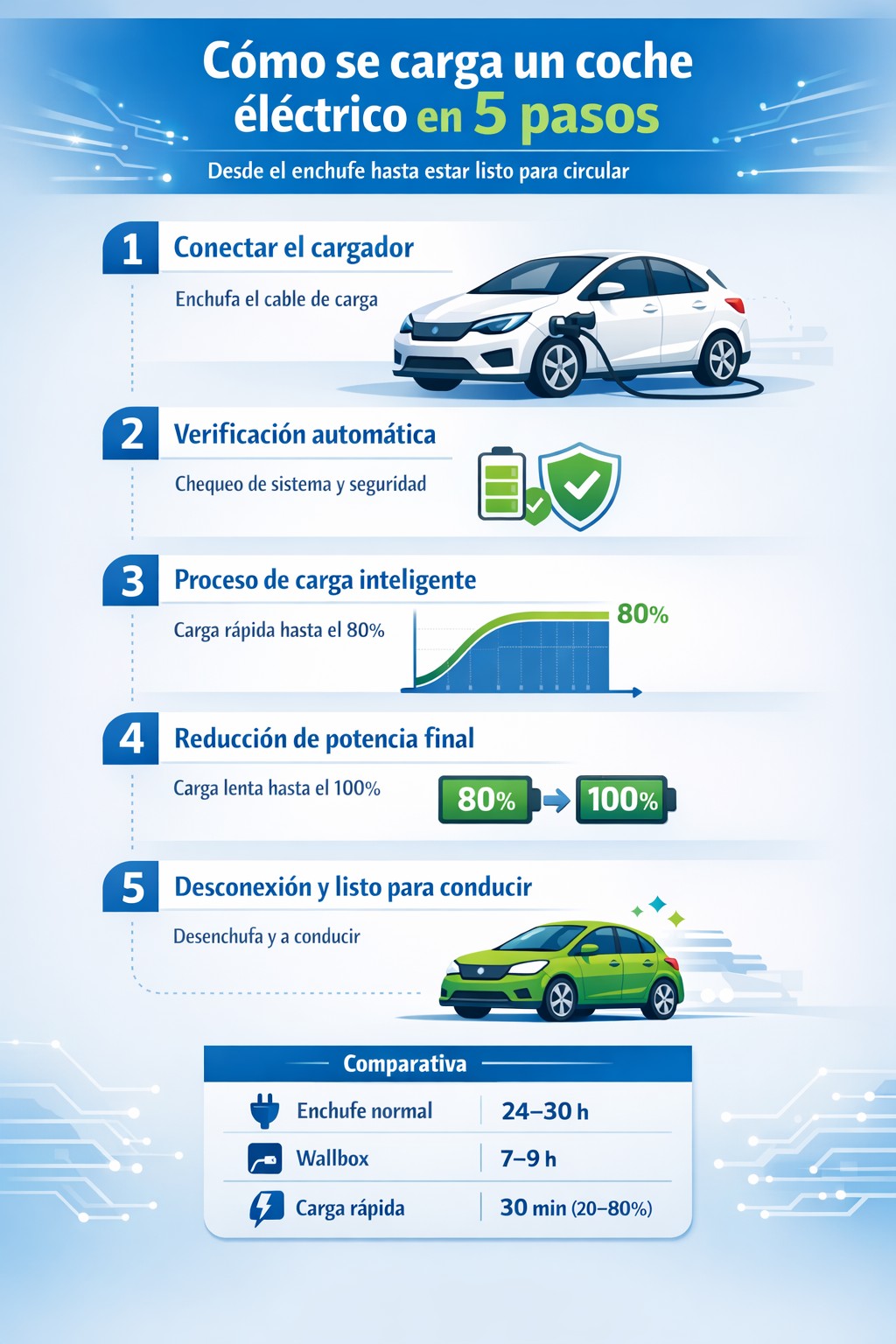 Cómo se carga un coche eléctrico: guía completa paso a paso