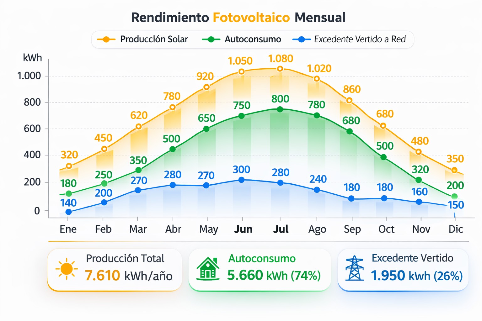 Excedente fotovoltaico: qué es, cuánto pagan y cómo maximizar la compensación en 2026