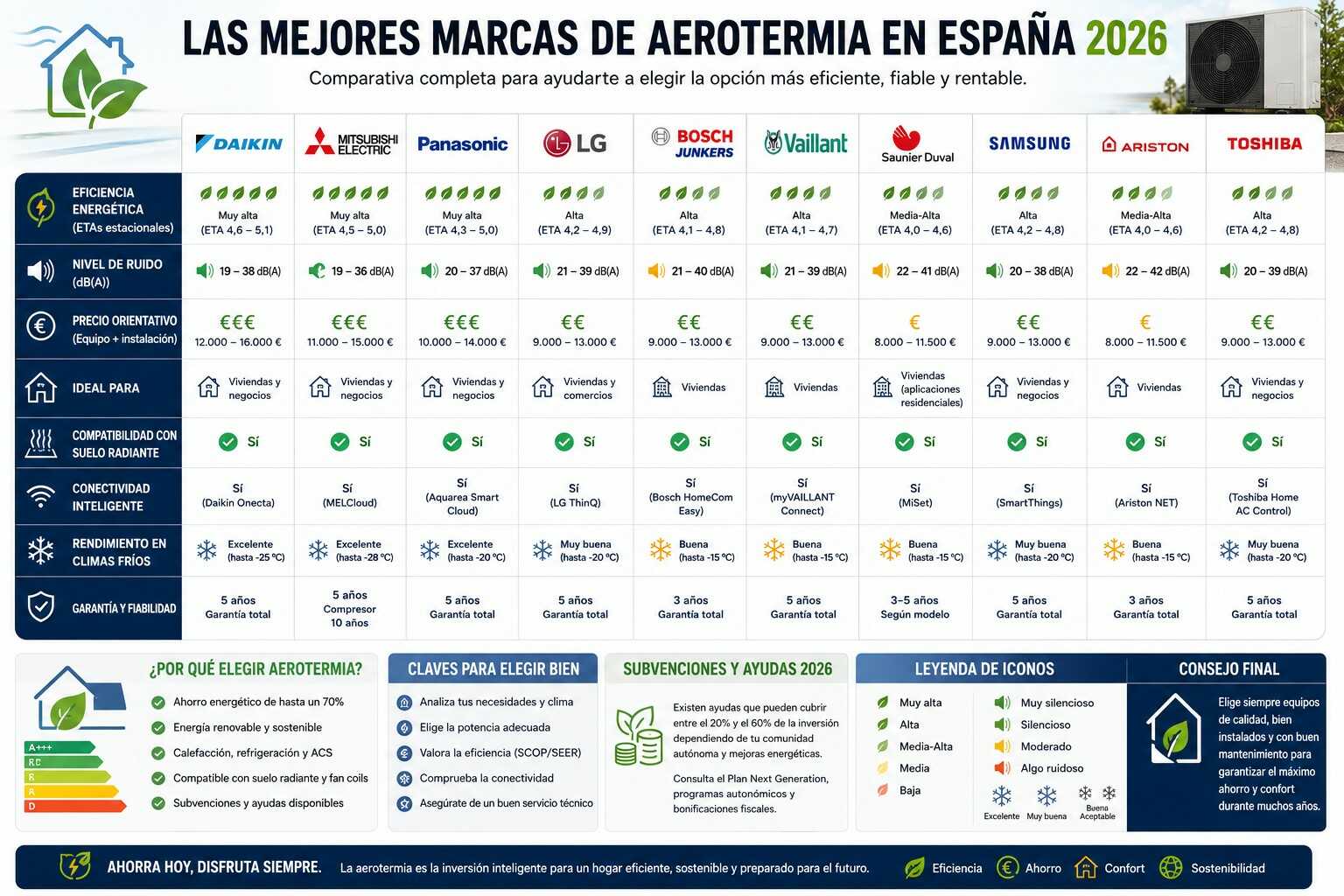 Mejores marcas de aerotermia en España: guía completa y comparativa