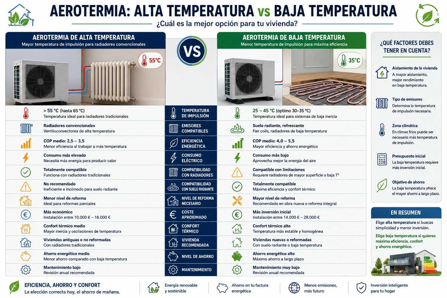 ¿Qué aerotermia instalar: alta o baja temperatura? Guía completa para elegir el sistema ideal