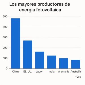 mayores productores de energía solar