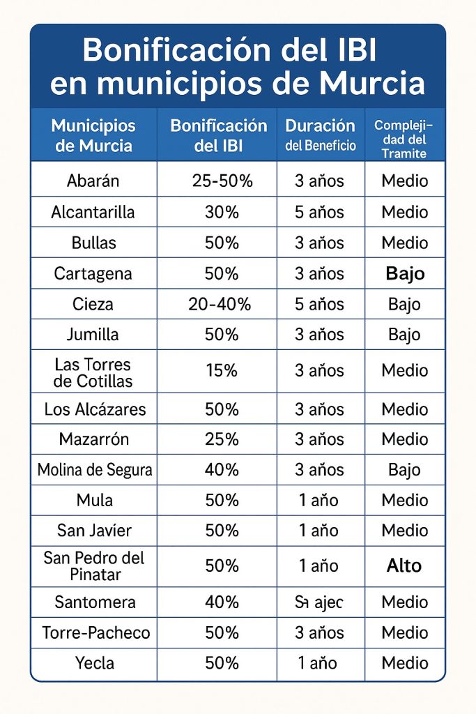 Bonificación IBI por instalación de placas solares en algunos municipios de Murcia
