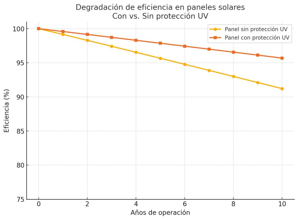 Degradación de los paneles solares por el efecto de la radiación UV