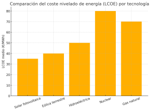 gráfico comparativo del LCOE por tecnología