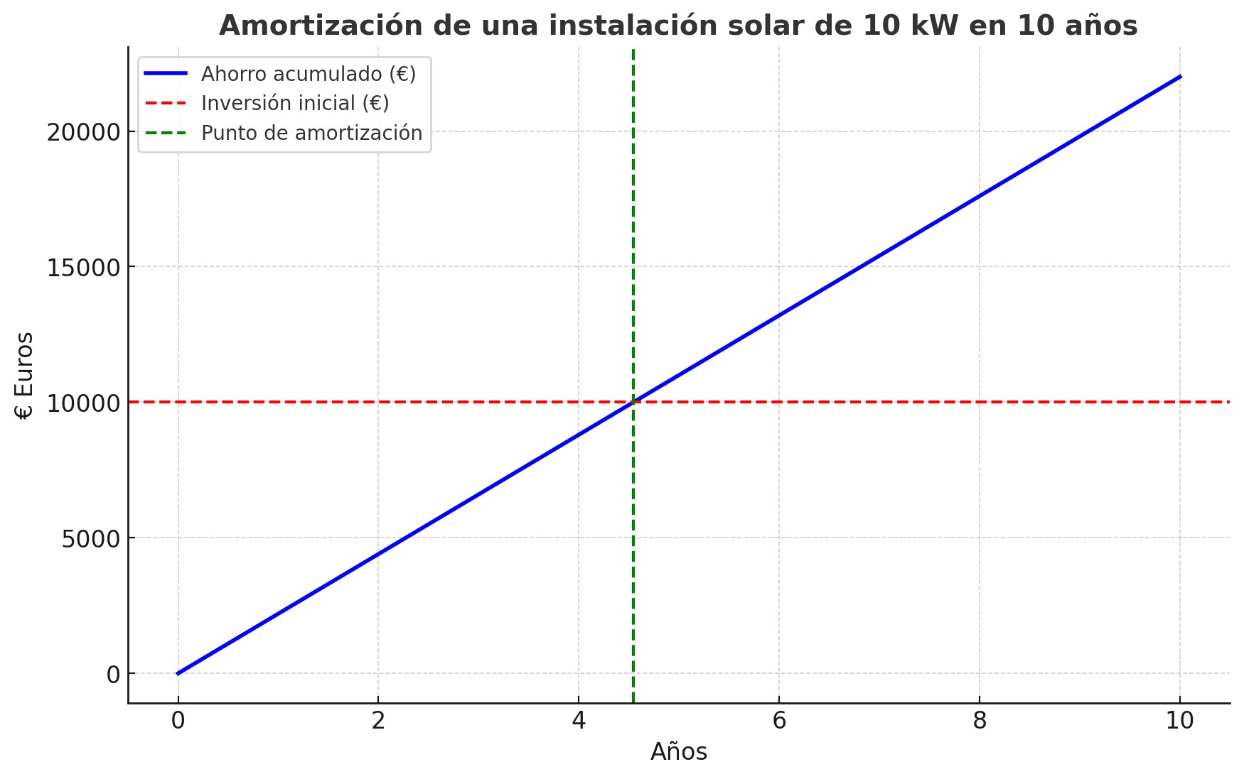 Amostización instalación placas solares 10000 w