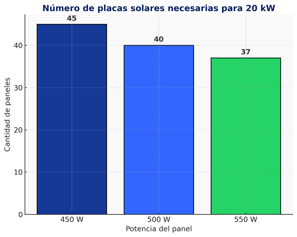 Infografía sobre el número de placas solares por potencia